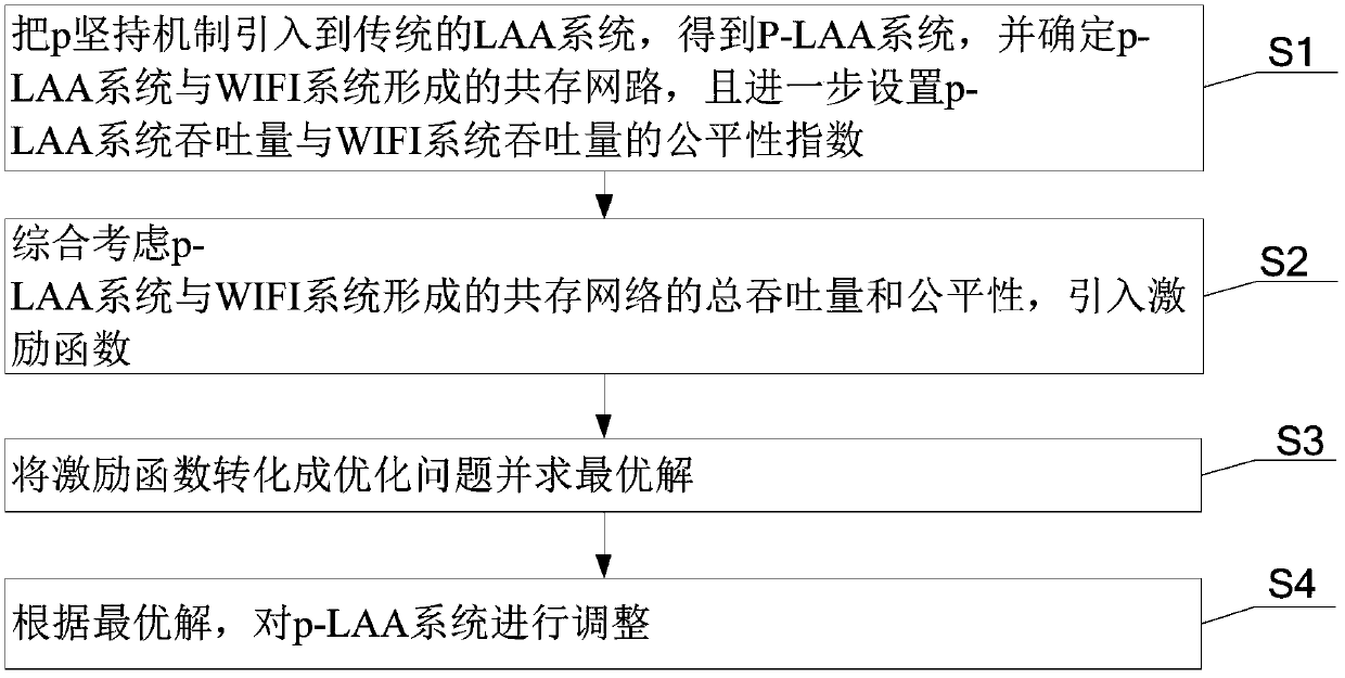 A method for optimizing the performance based on LAA and WIFI coexistence network