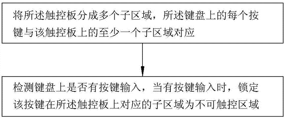 Method for preventing error touch of touch panel of portable computer