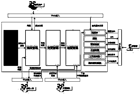 System operation support system based on cloud computing