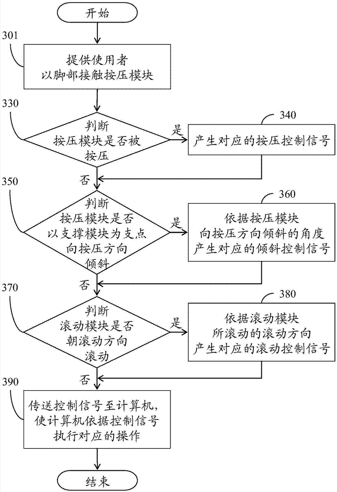 Device and method for control with feet