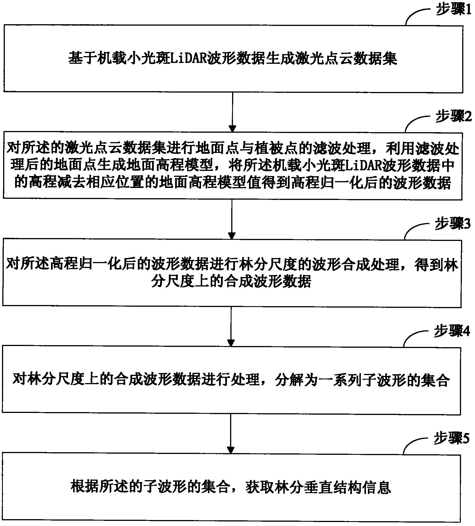 Method for extracting forest stand vertical structure parameters on basis of airborne small-facula LiDAR (light detection and ranging) waveform data