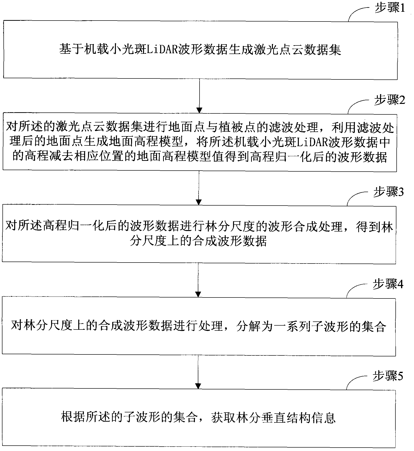 Method for extracting forest stand vertical structure parameters on basis of airborne small-facula LiDAR (light detection and ranging) waveform data