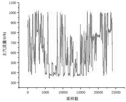 Combustion optimization control method based on dynamic operation data analysis