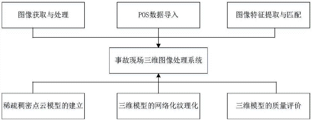 Traffic accident scene three-dimensional reconstruction system and method based on unmanned aerial vehicle aircraft aerial photography