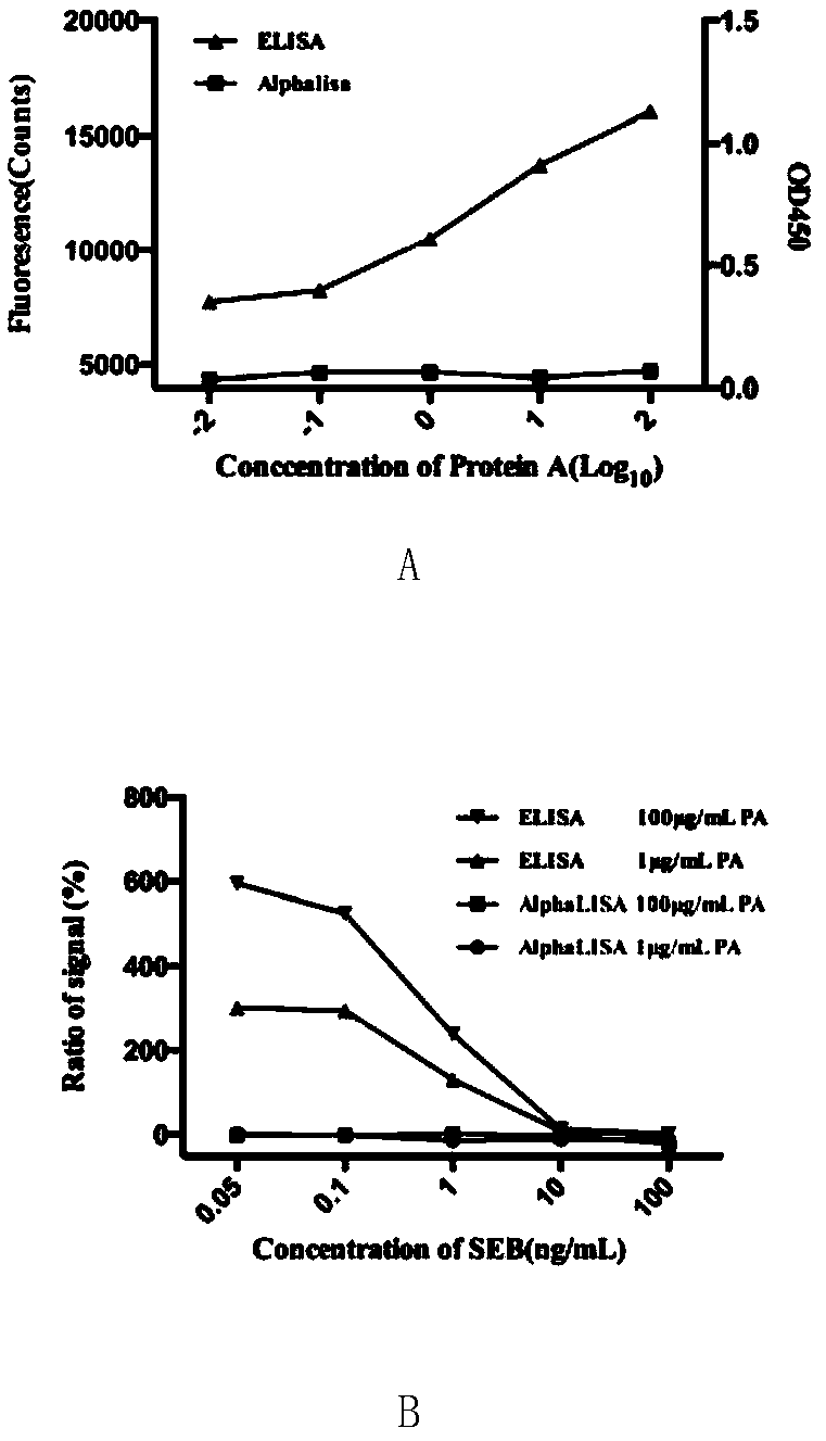 AlphaLISA detection kit for type B staphylococcal enterotoxin