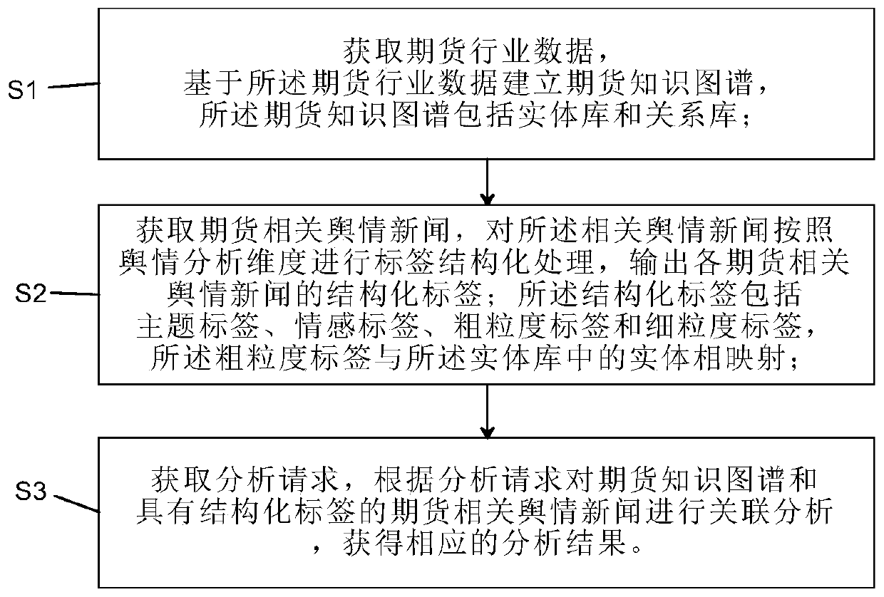 Commodity futures news public opinion analysis method and system