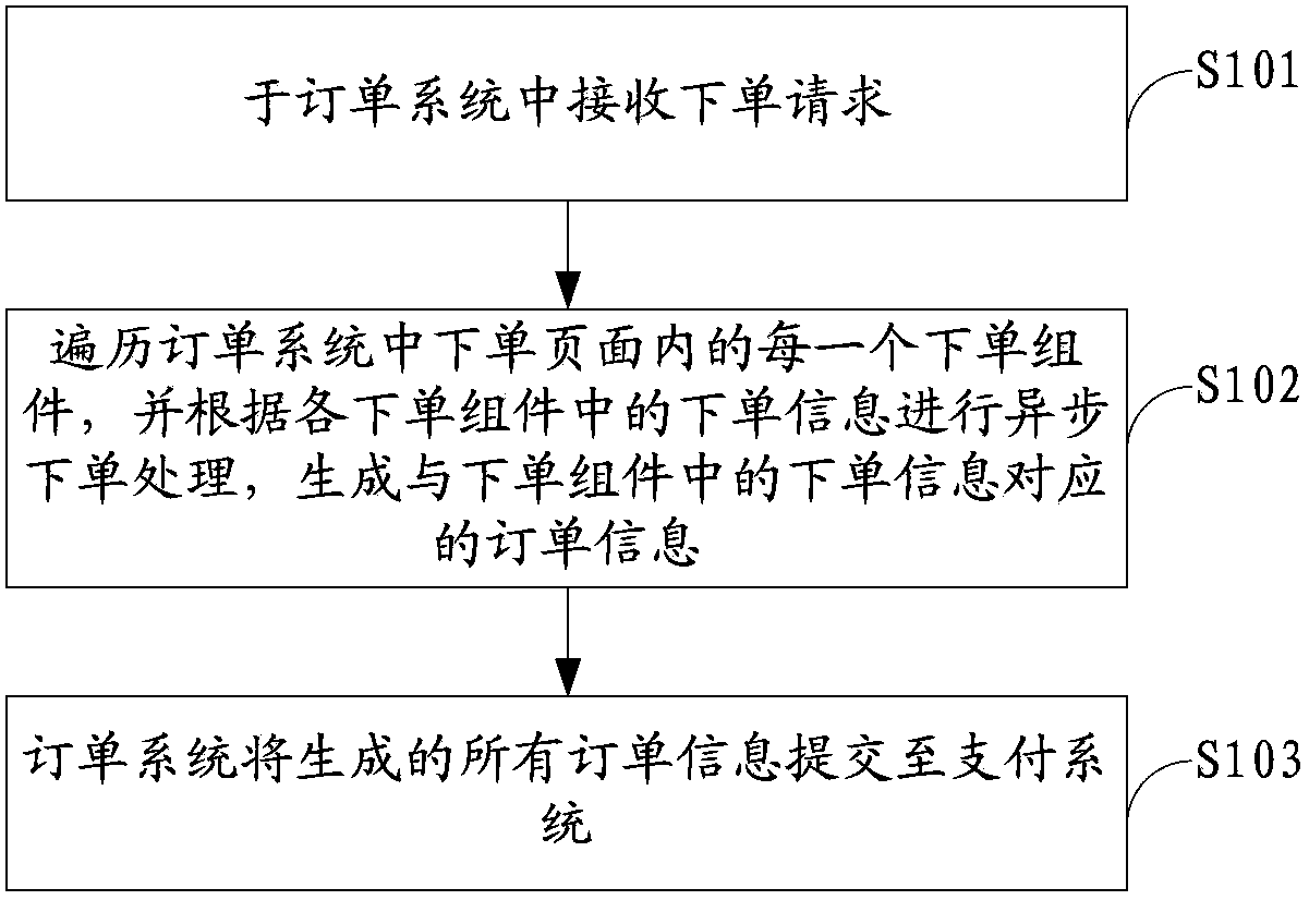 Multi-order batch processing method and device