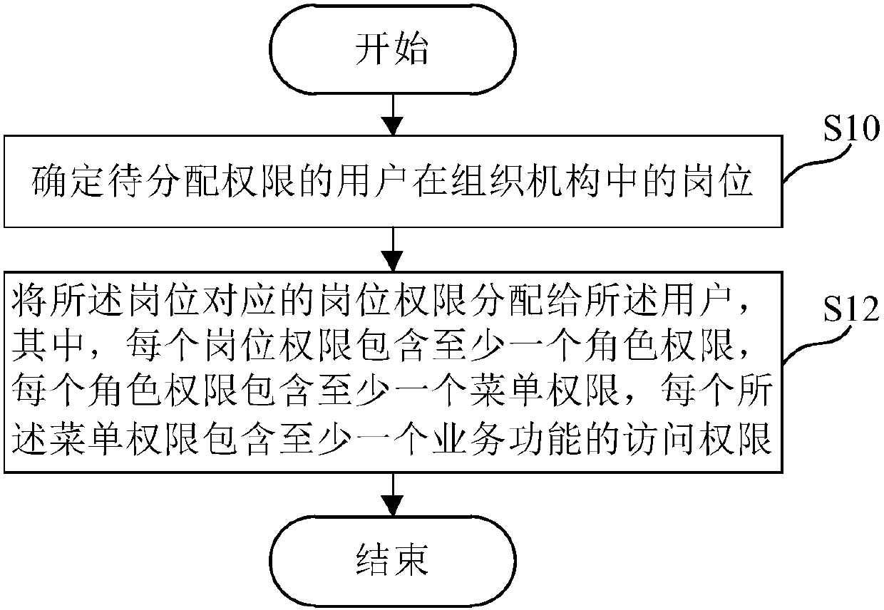 Permission management method and apparatus, medium and electronic device