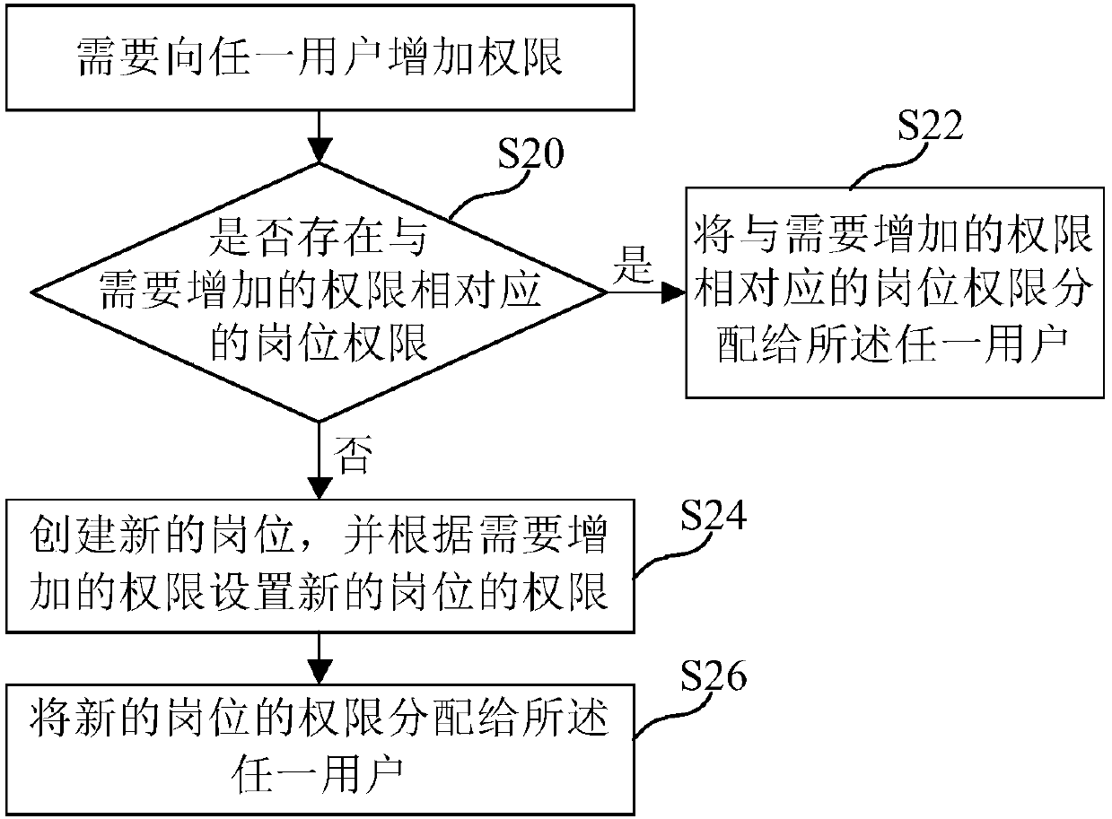 Permission management method and apparatus, medium and electronic device