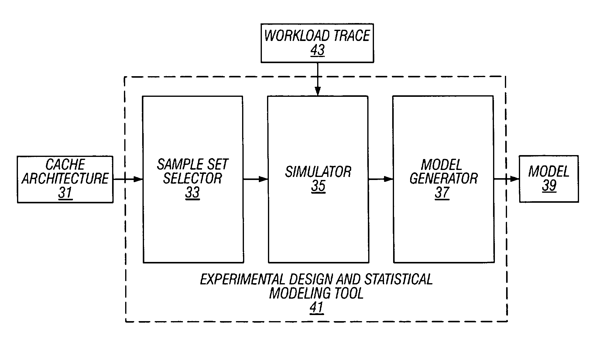 Experimental design and statistical modeling tool for workload characterization