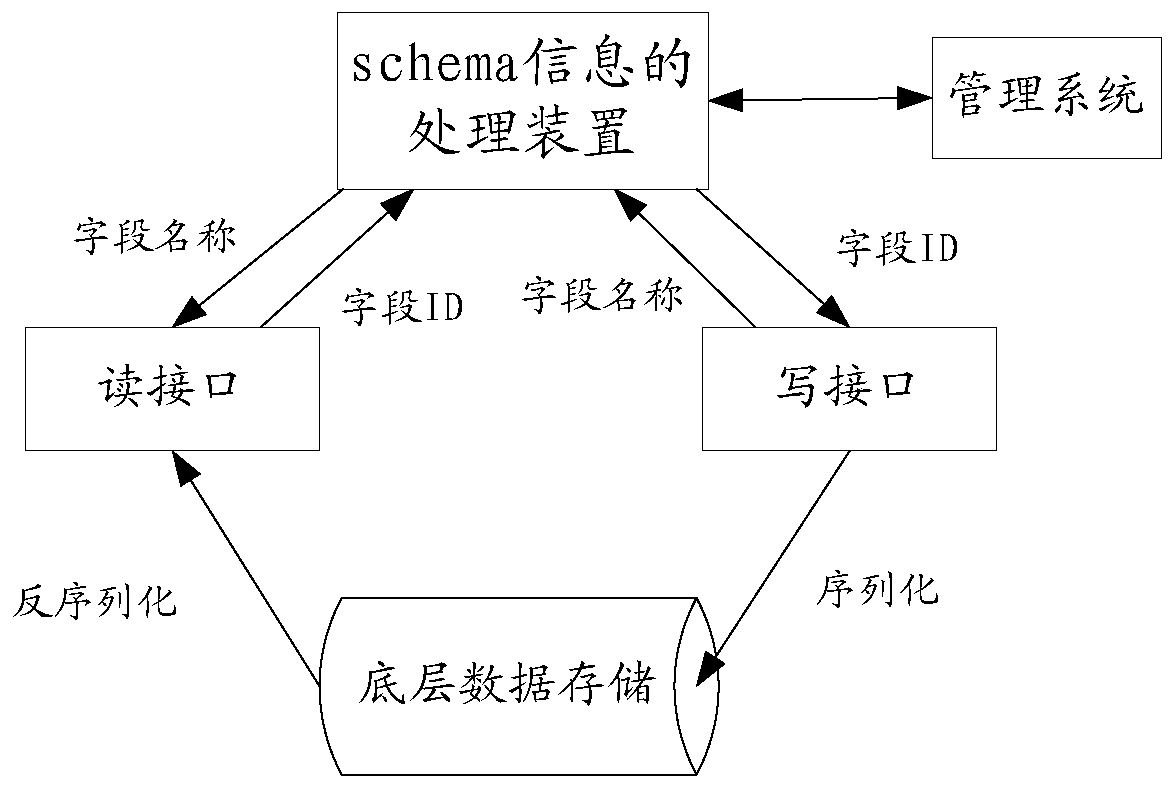 Method, device and management system for processing schema information of database object collection