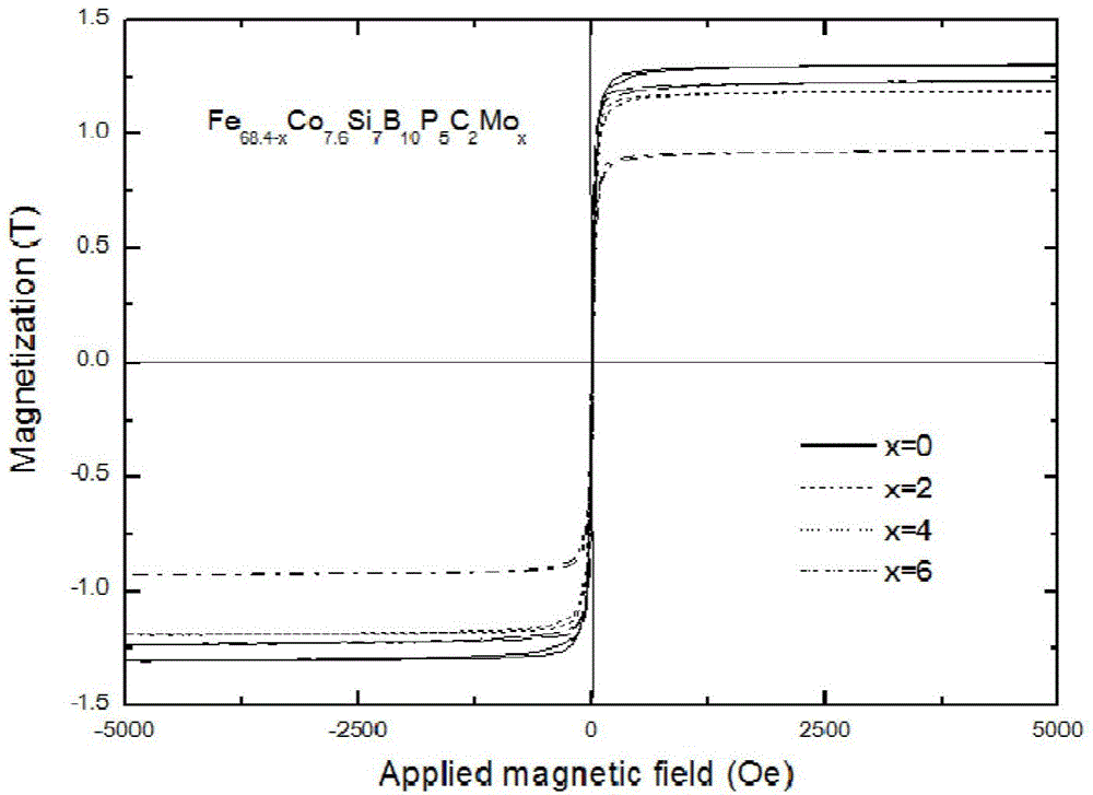 High-corrosion-resistance iron-based amorphous alloy material and preparation method thereof