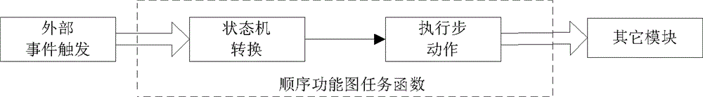 Visual implementation method for sequential function chart