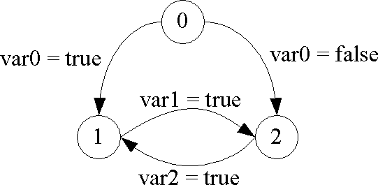 Visual implementation method for sequential function chart