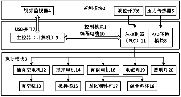 Fully-automatic vacuum casting control system and method thereof