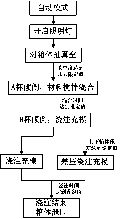 Fully-automatic vacuum casting control system and method thereof