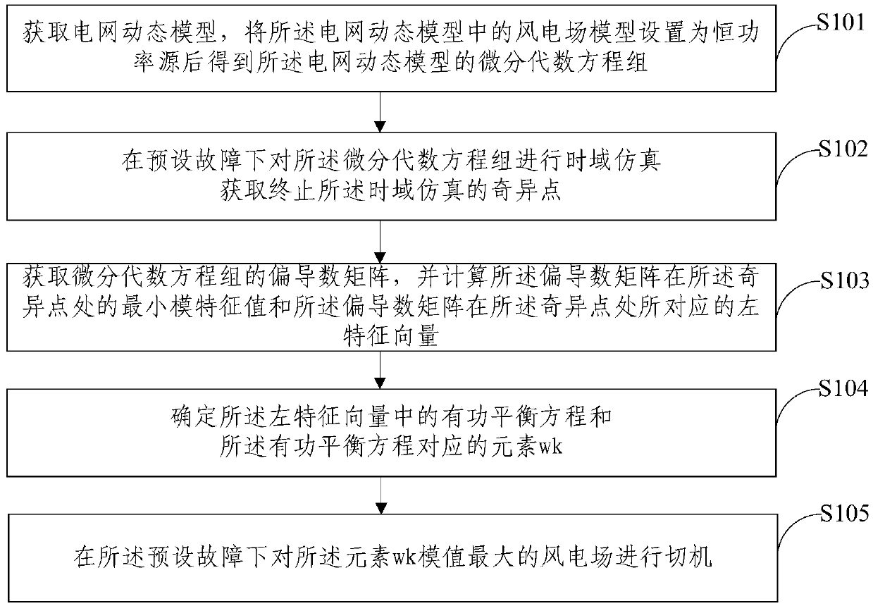 Wind power farm tripping method and device for preventing transient voltage instability