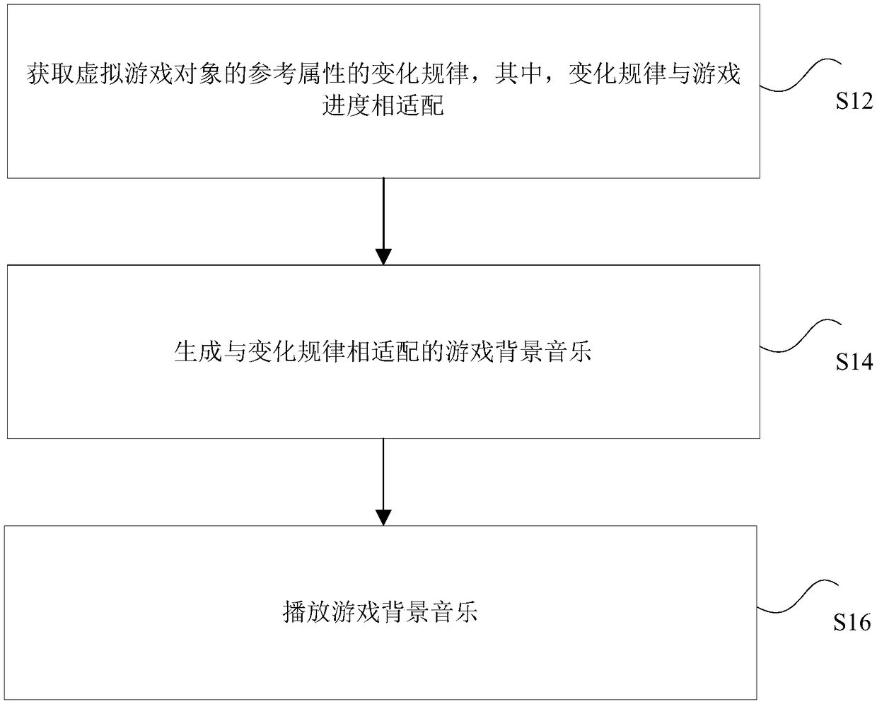 Game background music control method and device, processor and terminal