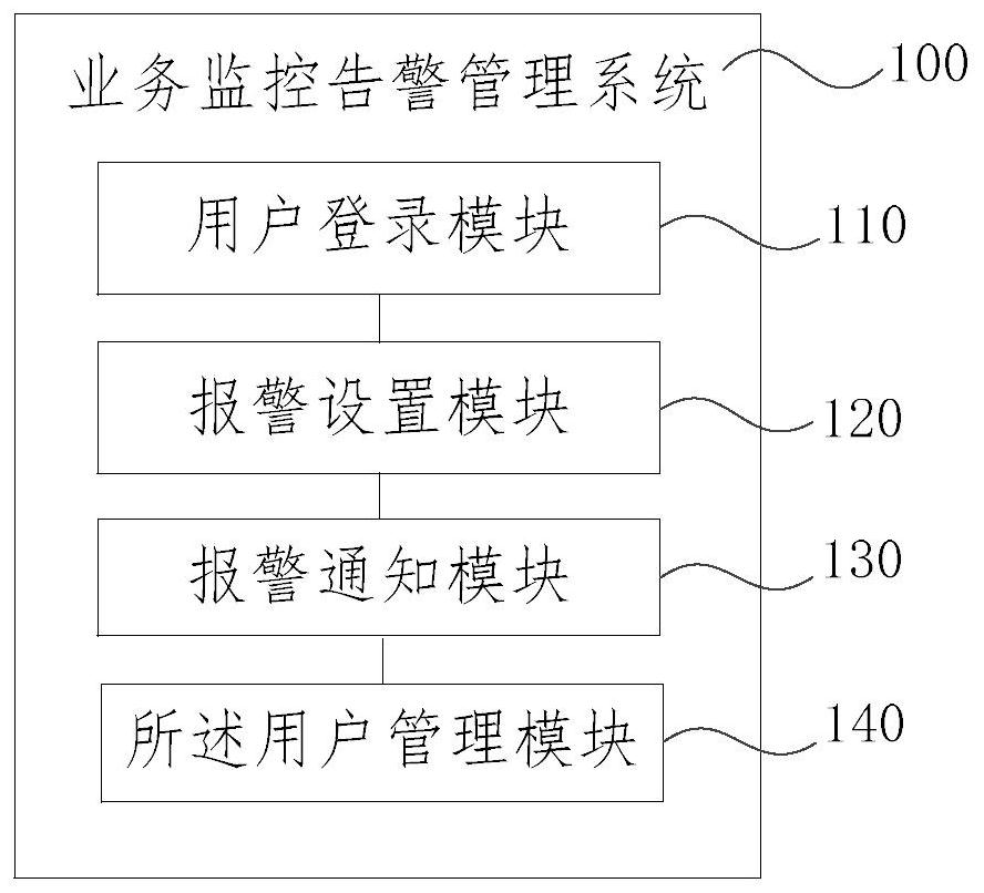 Service monitoring alarm management system and method