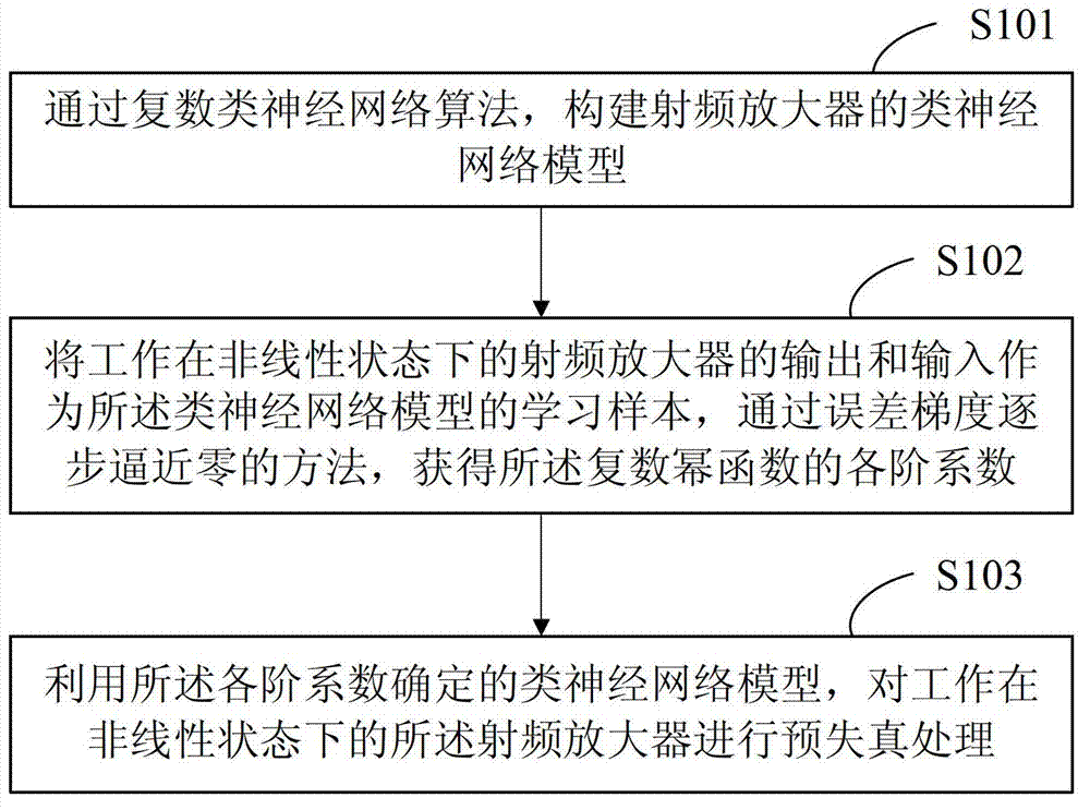 Pre-distortion processing method and system for radio frequency amplifier