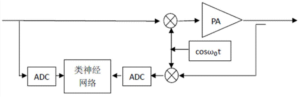 Pre-distortion processing method and system for radio frequency amplifier