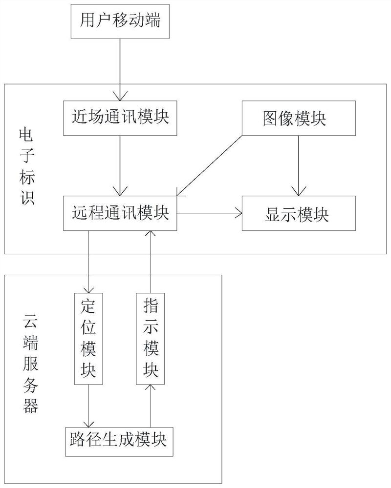 Electronic information intelligent identification guiding system based on Internet of Things