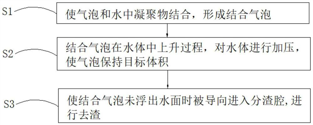 A kind of air flotation method and its blue-green algae pressure reuse treatment system