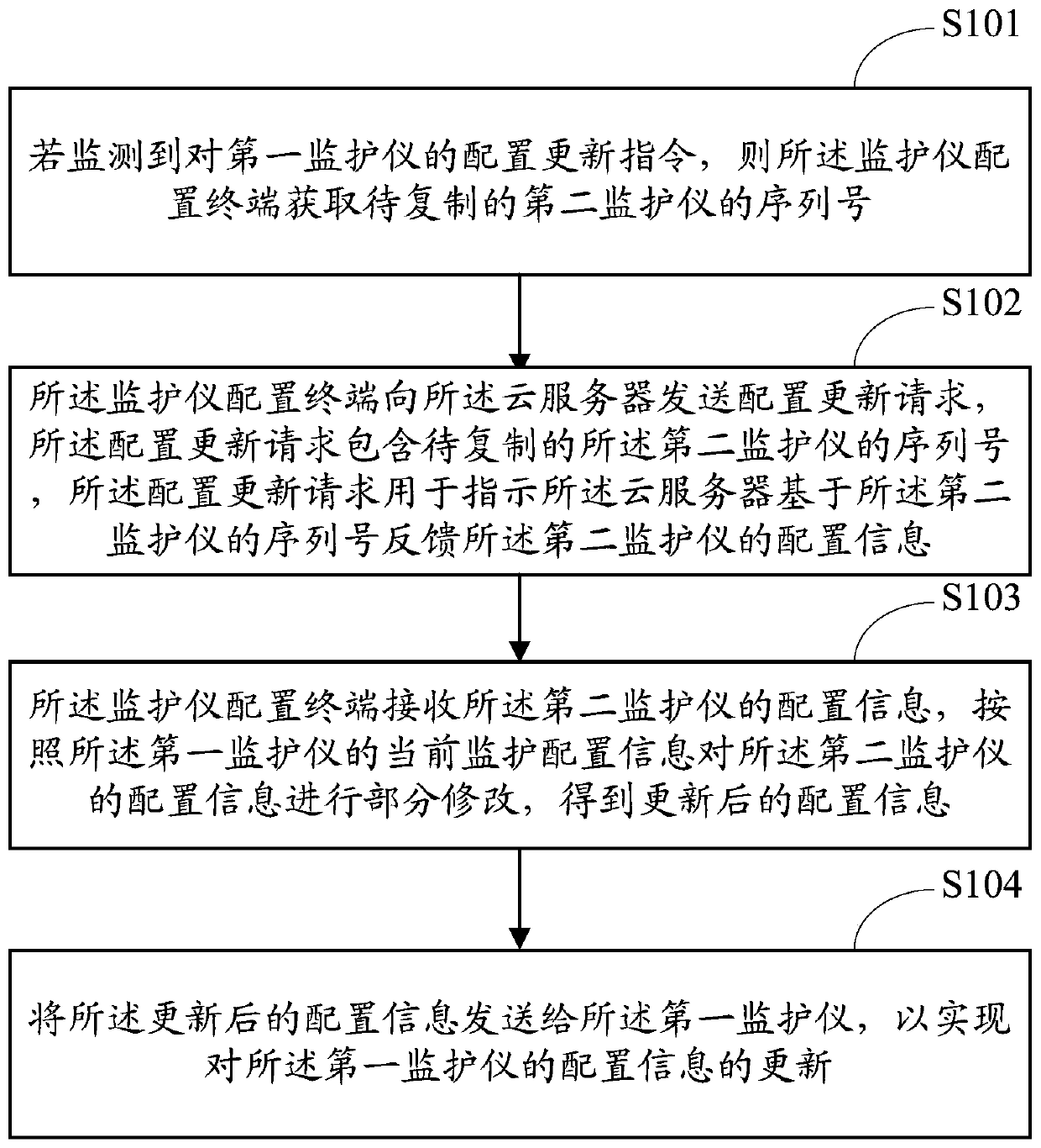 Monitor configuration management method and system, monitor configuration terminal and cloud server