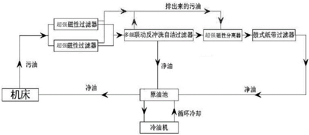 Centralized filtration and oil supply system for machine tool machining