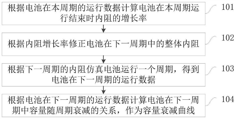 Battery capacity fading calculation method and device, computer equipment and storage medium