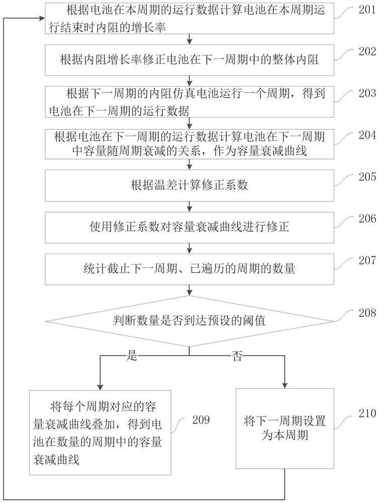 Battery capacity fading calculation method and device, computer equipment and storage medium