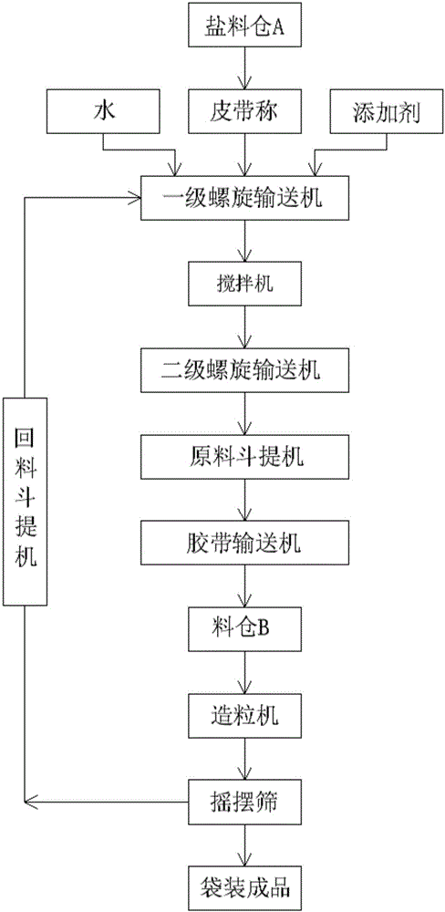 Efficient corrosion-inhibiting anti-freezing deicing agent and preparation method thereof