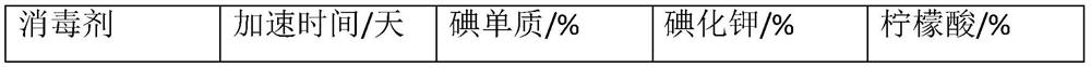 Iodine-containing disinfectant containing sulfone and/or sulfoxide as well as preparation method and application of iodine-containing disinfectant