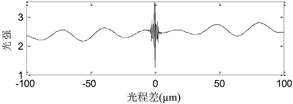 Dual-channel Fourier spectrograph and detection method