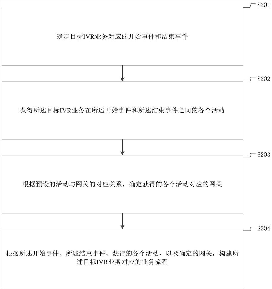 Business process construction method and equipment