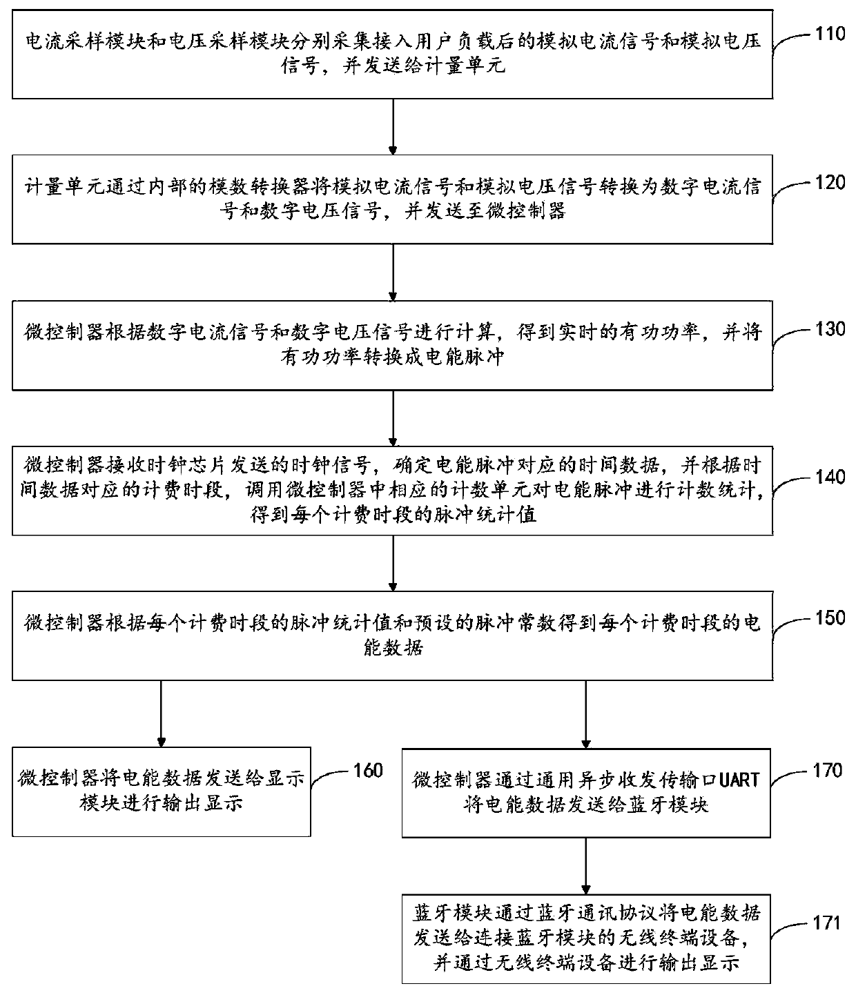 Single-phase multi-rate electric energy meter with Bluetooth module