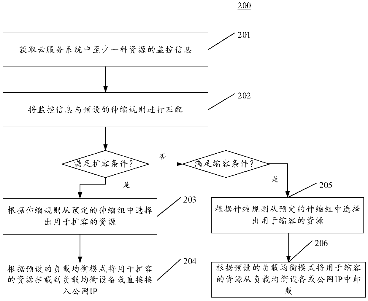 Elastic scaling method and device for cloud service