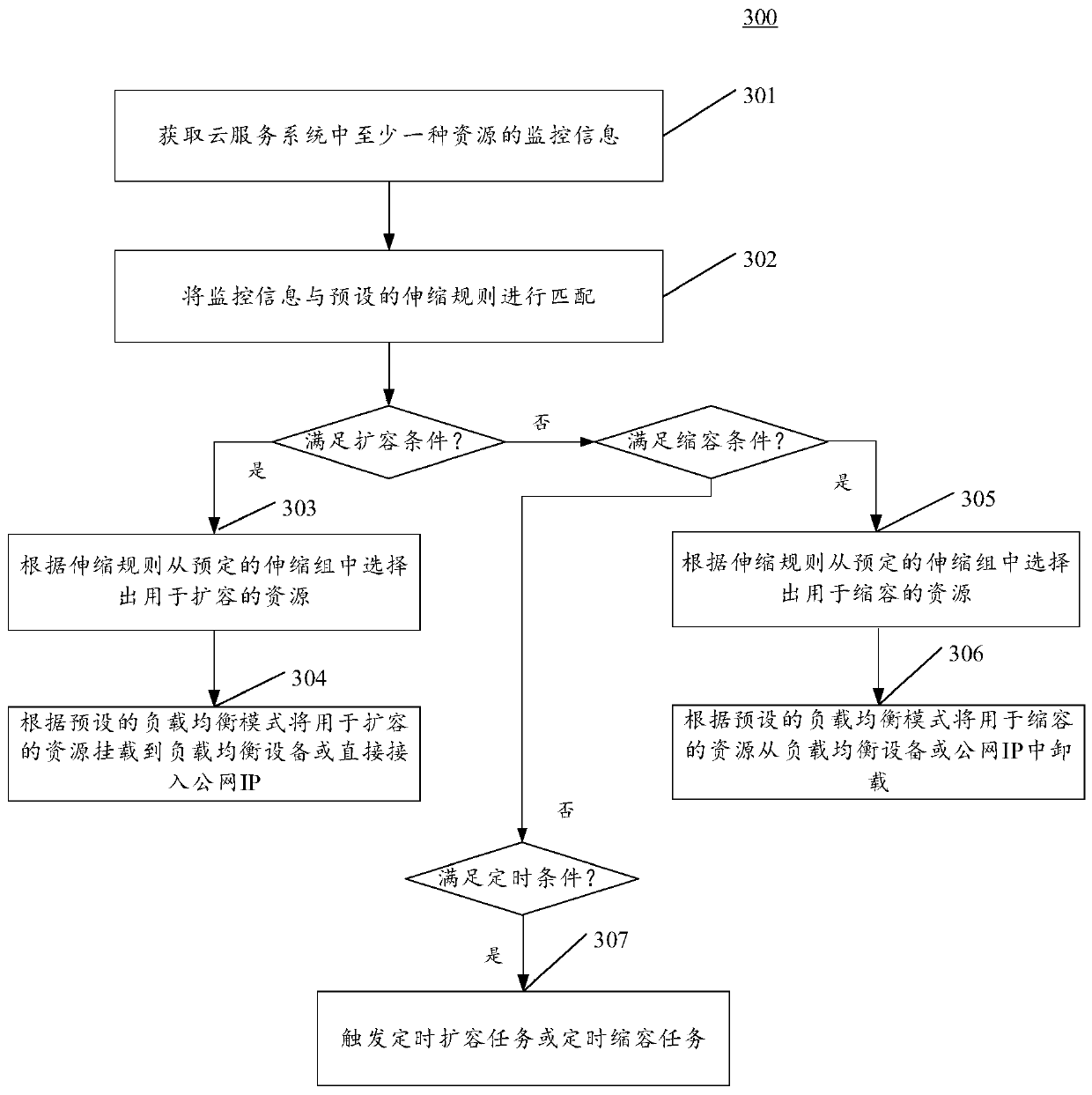 Elastic scaling method and device for cloud service