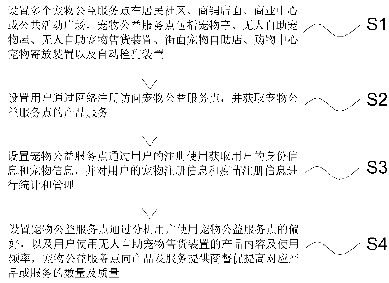 Pet public service business mode method and system based on Internet of Things