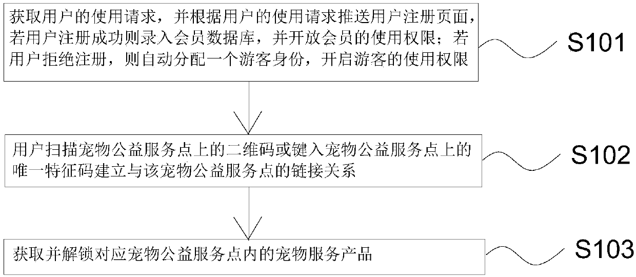 Pet public service business mode method and system based on Internet of Things