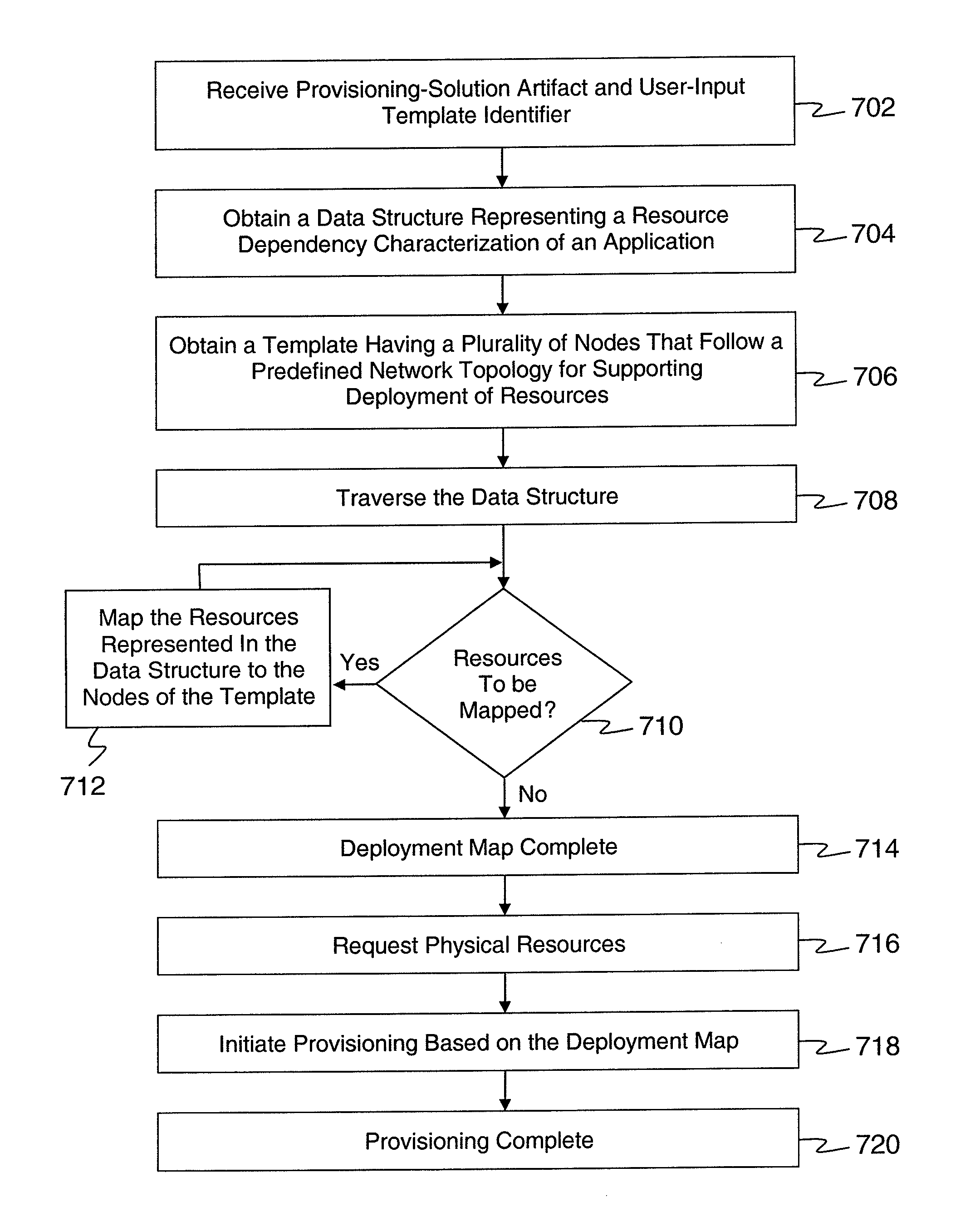 Method and Apparatus for Template-Based Provisioning in a Service Delivery Environment