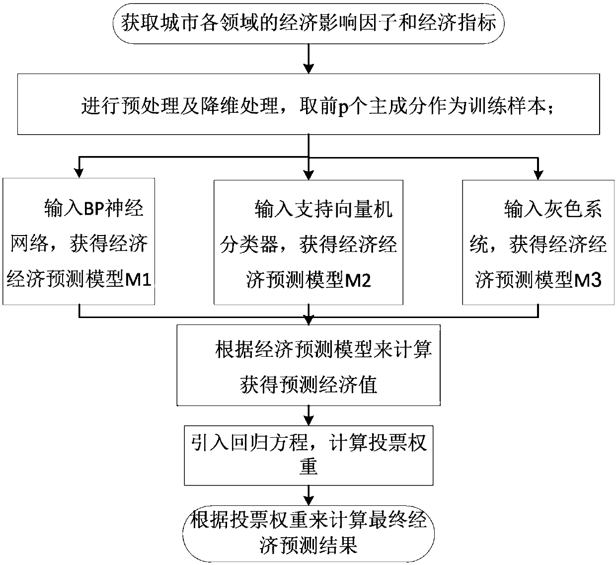 Method and system for predicating economic index based on regression analysis