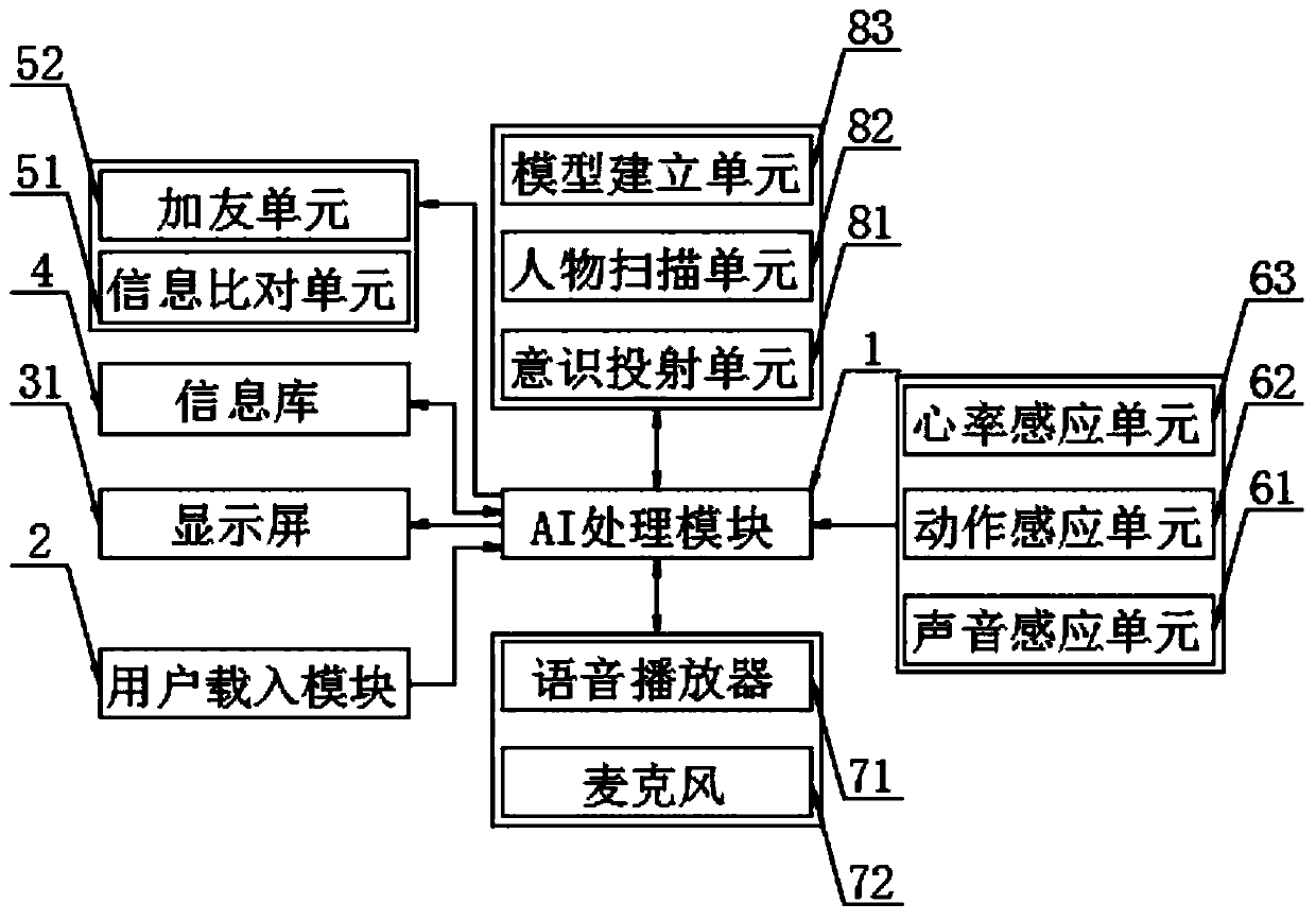 Friend-making system and method suitable for people without action ability