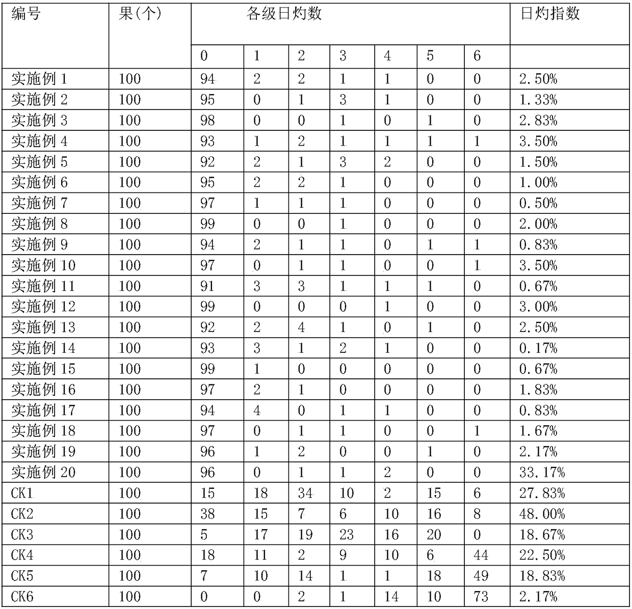 Fruit whitening agent composition and application thereof for preventing sunburn, holding water, preventing insects and preventing diseases