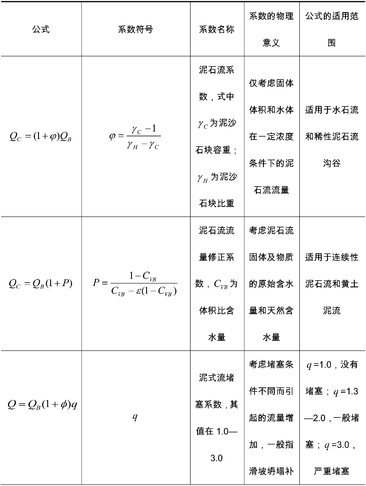 Degree-day model based ice water debris flow clean water flow calculating method