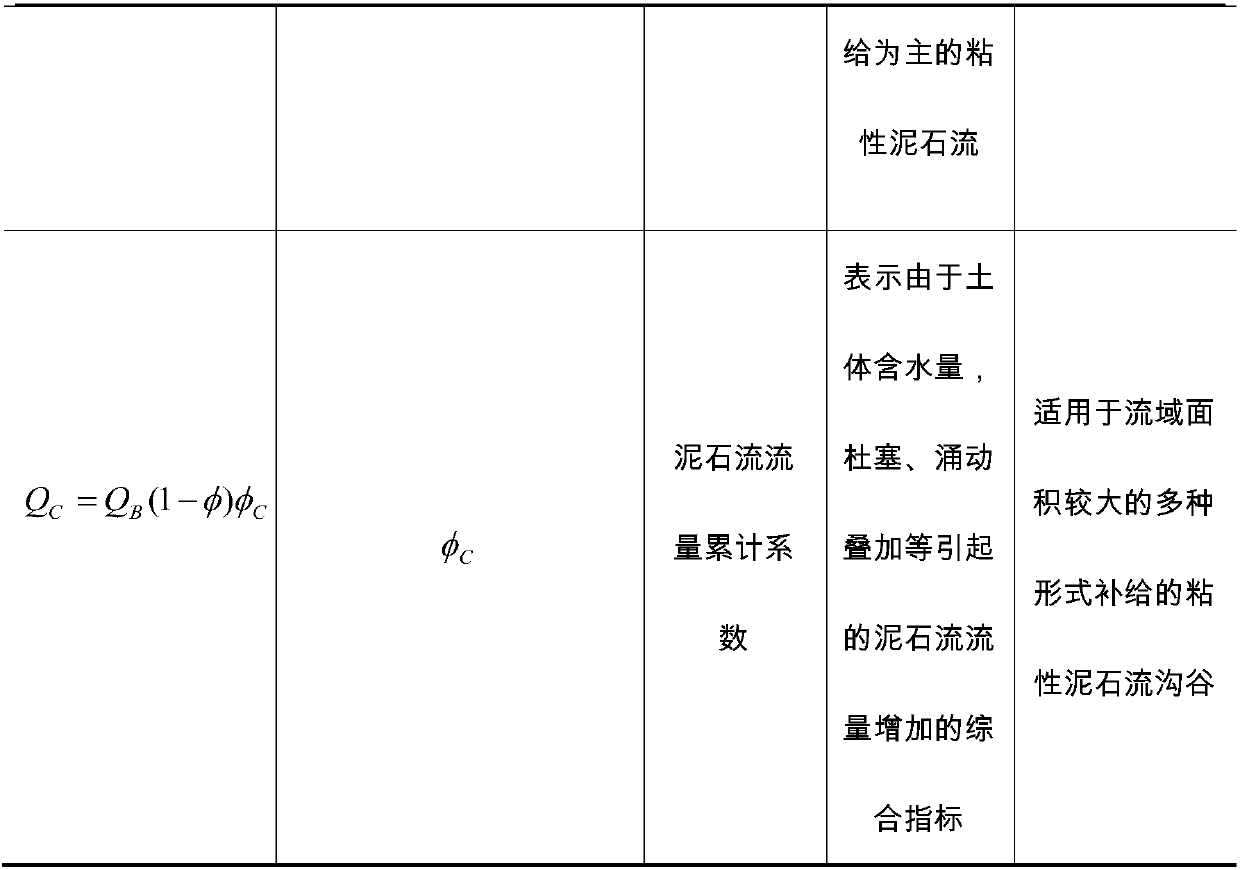 Degree-day model based ice water debris flow clean water flow calculating method