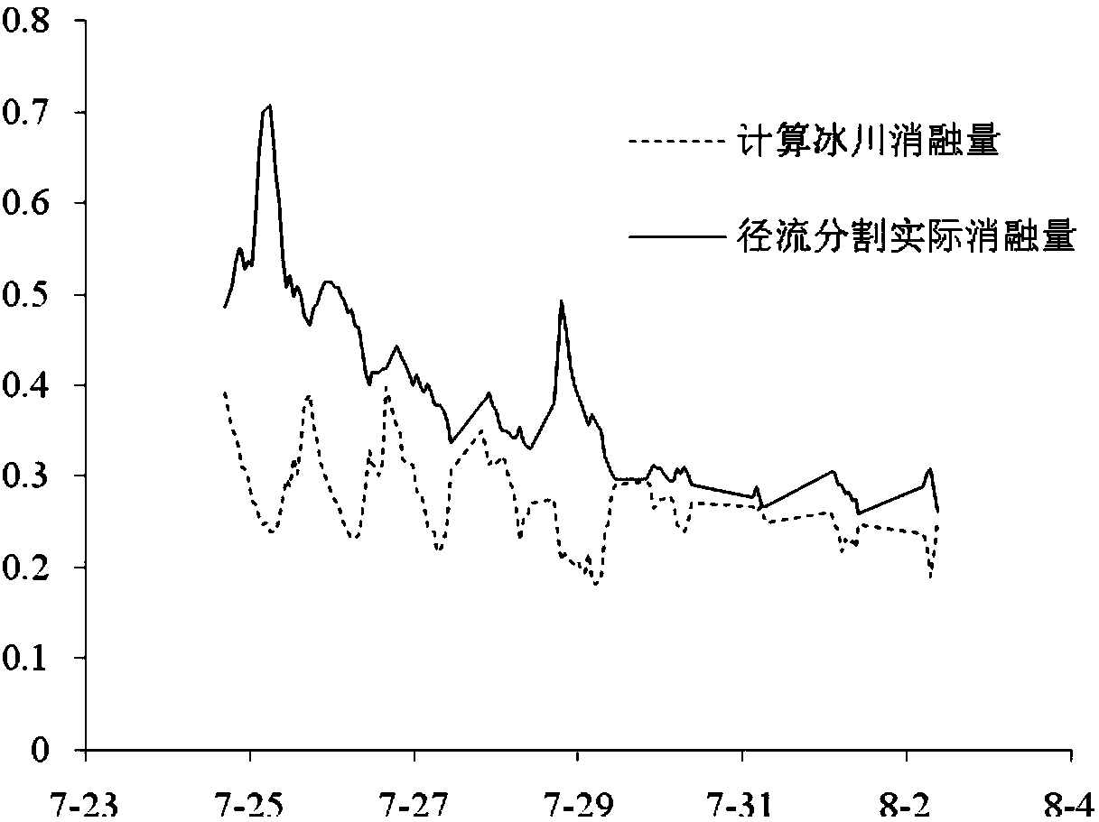 Degree-day model based ice water debris flow clean water flow calculating method