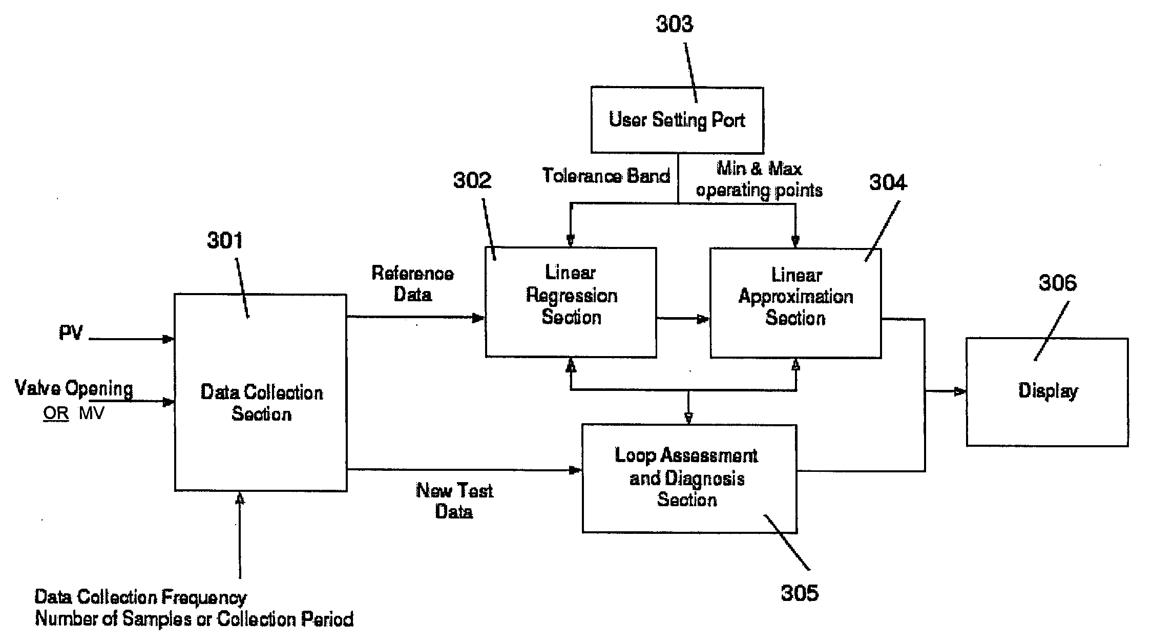 Method and system for assessing and diagnosing control loop performance