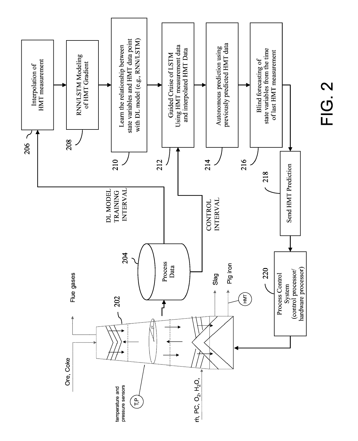 Manufacturing process control with deep learning-based predictive model for hot metal temperature of blast furnace