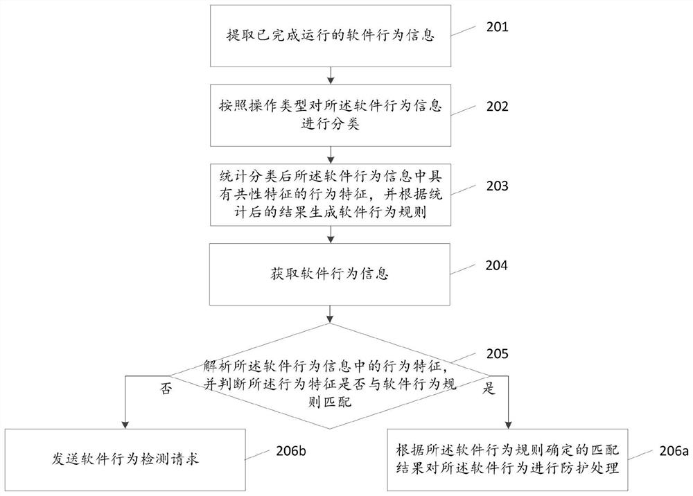 Safety protection method and device for software behavior, storage medium, computer equipment